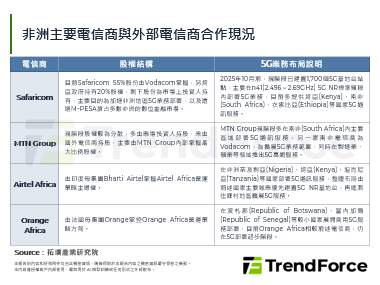 Vodacom额外收购Safa