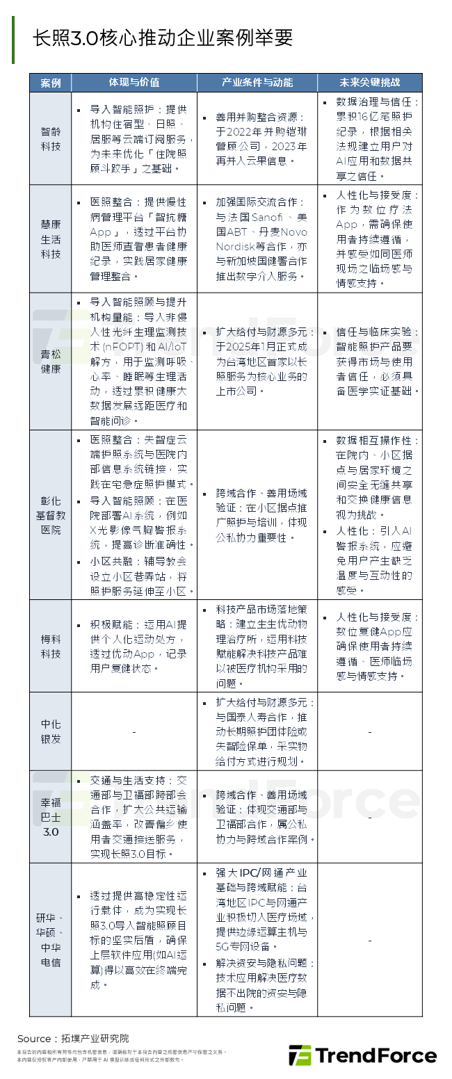 长照3.0核心推动企业案例举要