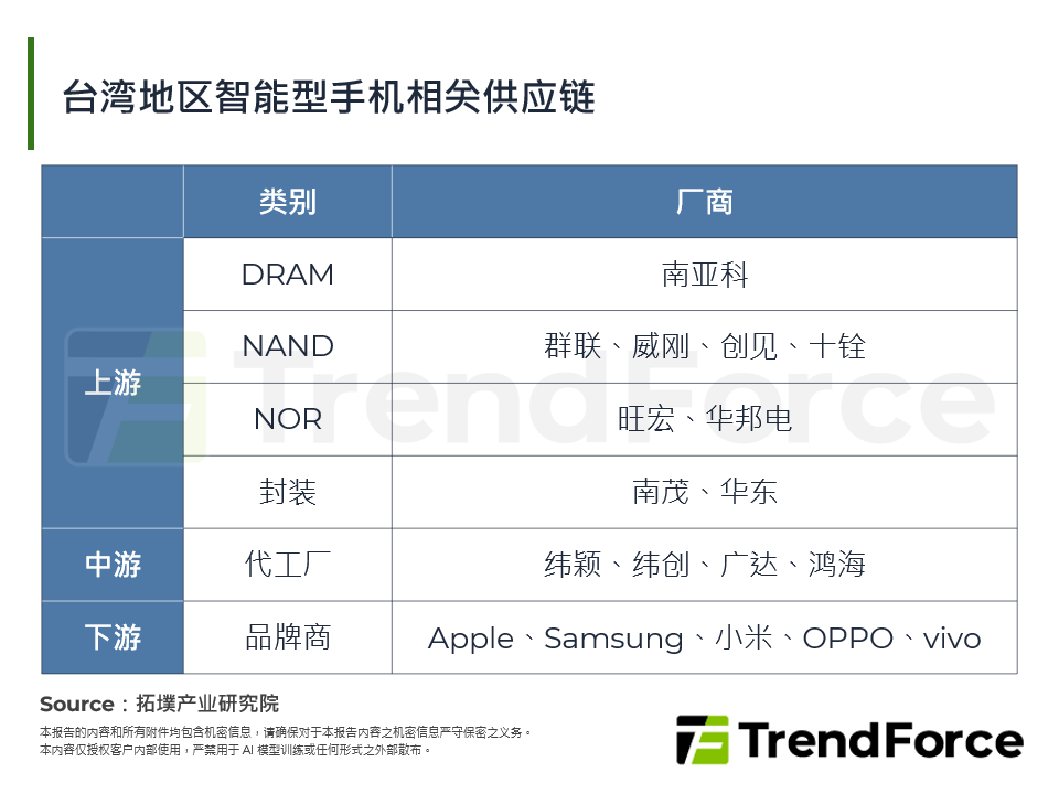 2026年智慧型手机产业：记忆体成本跃升下的降规与出货下修