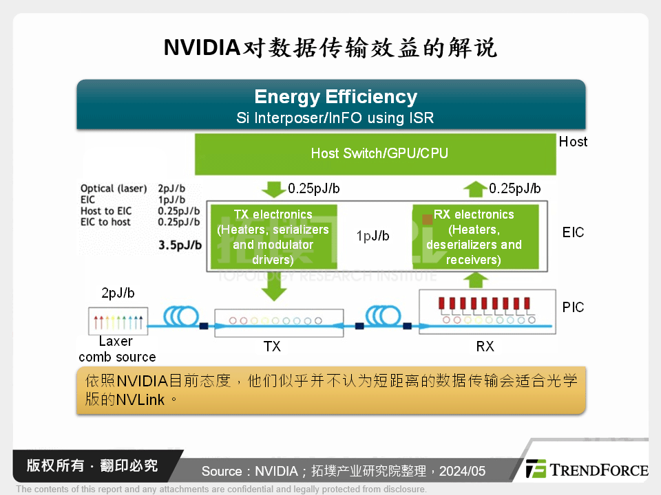NVIDIA对资料传输效益的解说