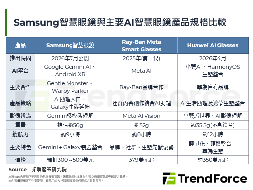 Samsung加速布局AI穿戴