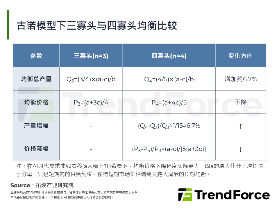 古诺模型下三寡头与四寡头均衡比较