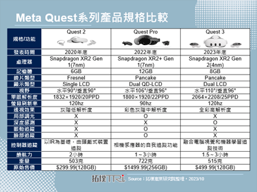 Meta发表头戴装置Quest 3，系列产品从聚焦VR转型为MR设备
