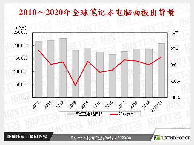2010～2020年全球笔记型电脑面板出货量