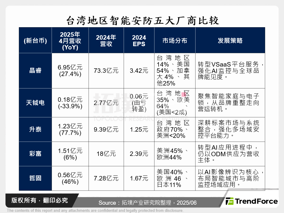 台湾智慧安防五大厂商比较