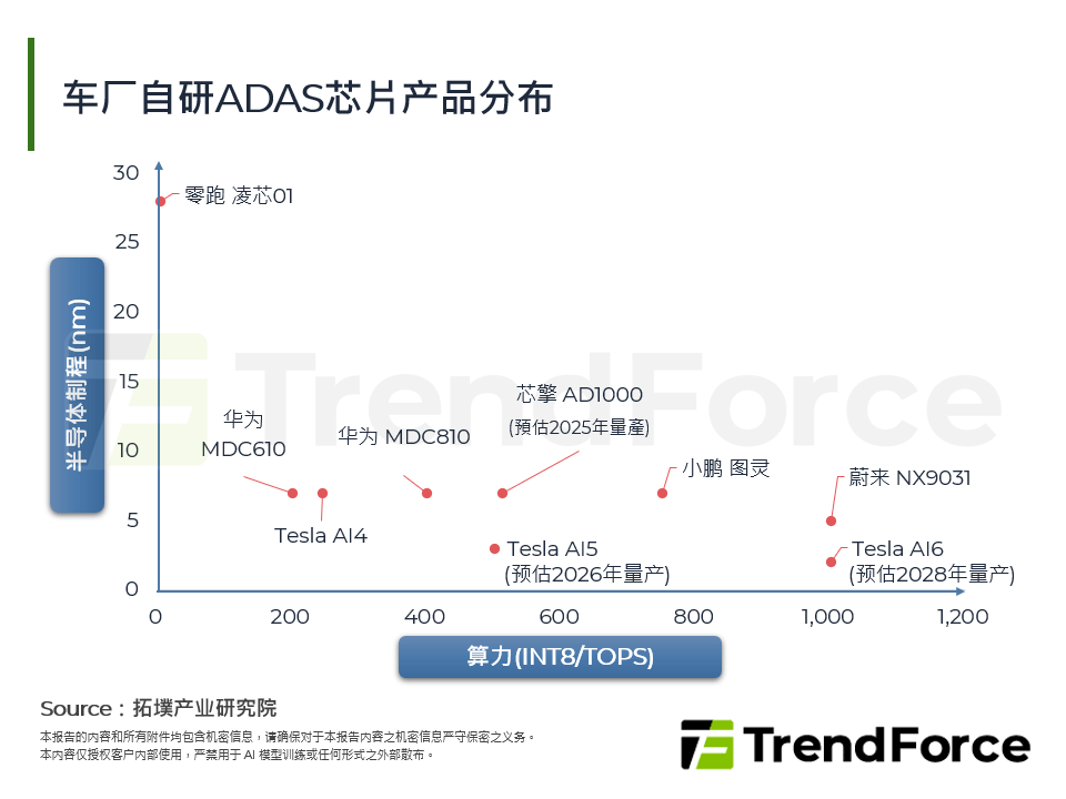 探讨车用ADAS晶片自主化新格局