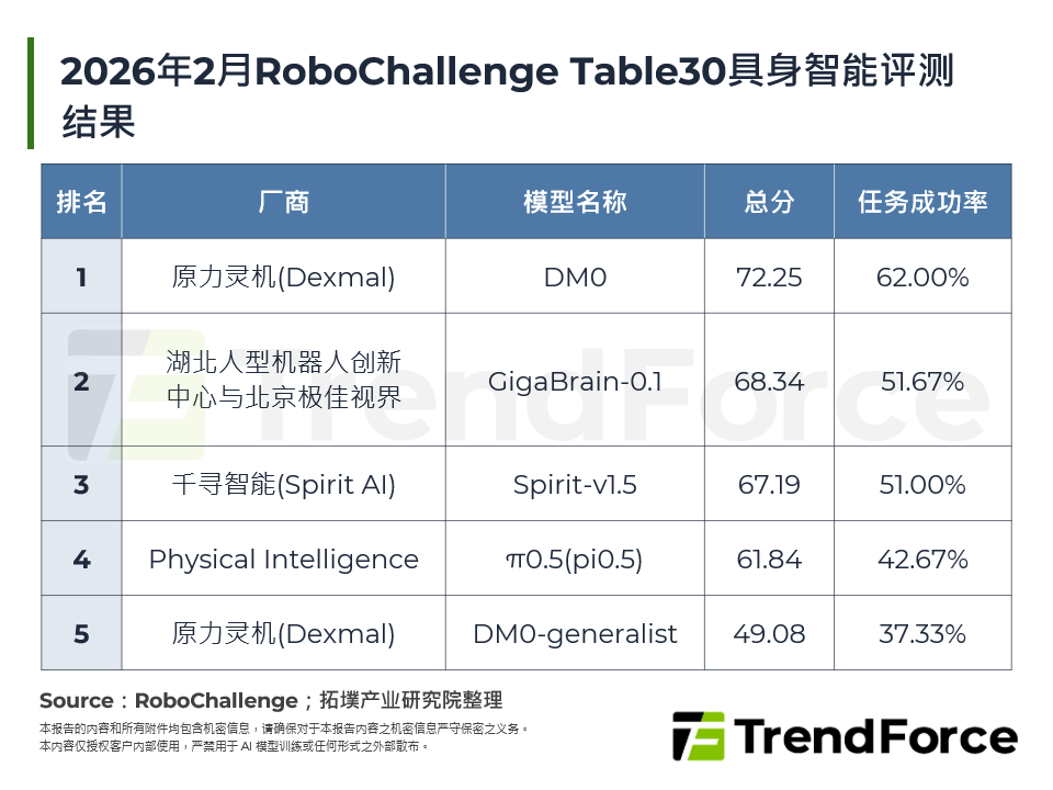 2026年2月RoboChallenge Table30具身智能评测结果