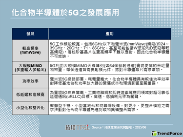 2025年GaN发展将随著5G