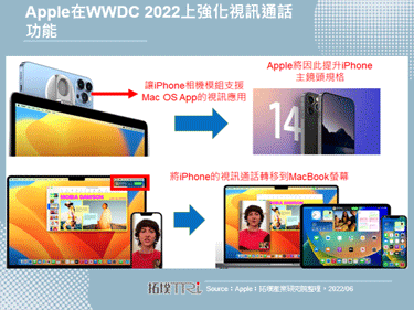WWDC 2022 Apple推出Continuity Camera功能，让MacBook能透过iPhone相机来支援视讯应用