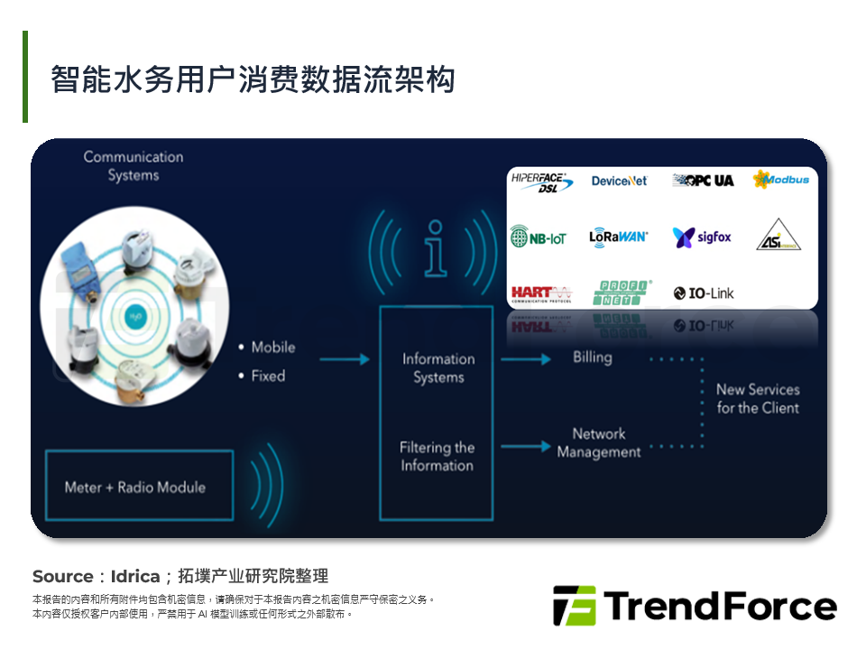 智慧水务用户消费数据流架构