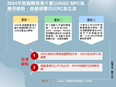2024年游戏开发者大会以AIGC NPC为应用趋势，游戏硬体仍以PC为主流
