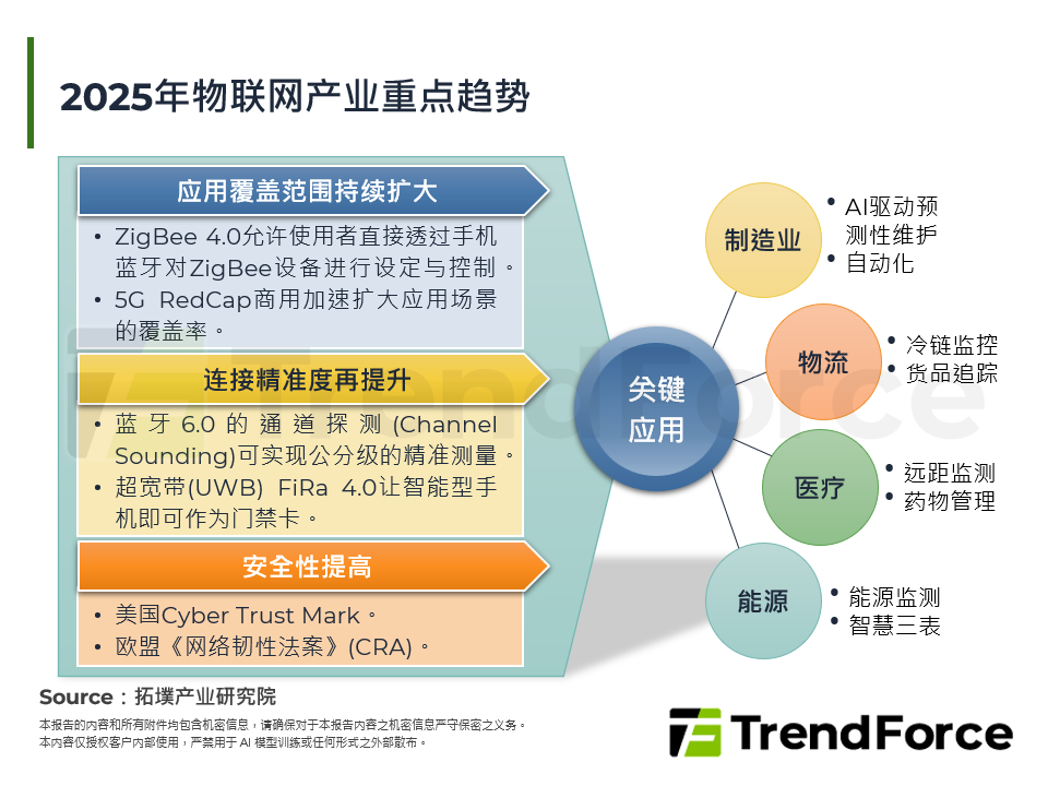 2025年物联网产业重点趋势