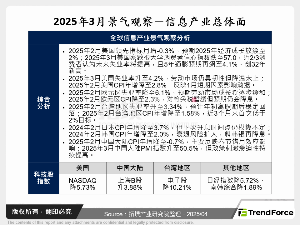 2025年3月景气观察－资讯产业总体面