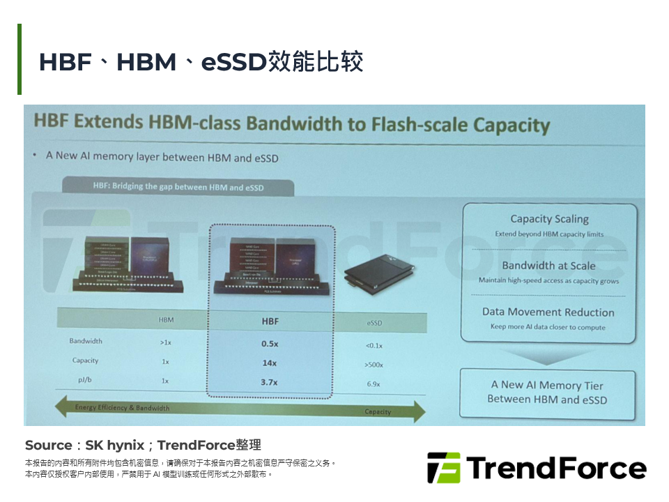 HBF、HBM、eSSD效能比较