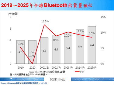 【精华】从WPAN技术探勘Bluetooth与UWB发展趋势分析