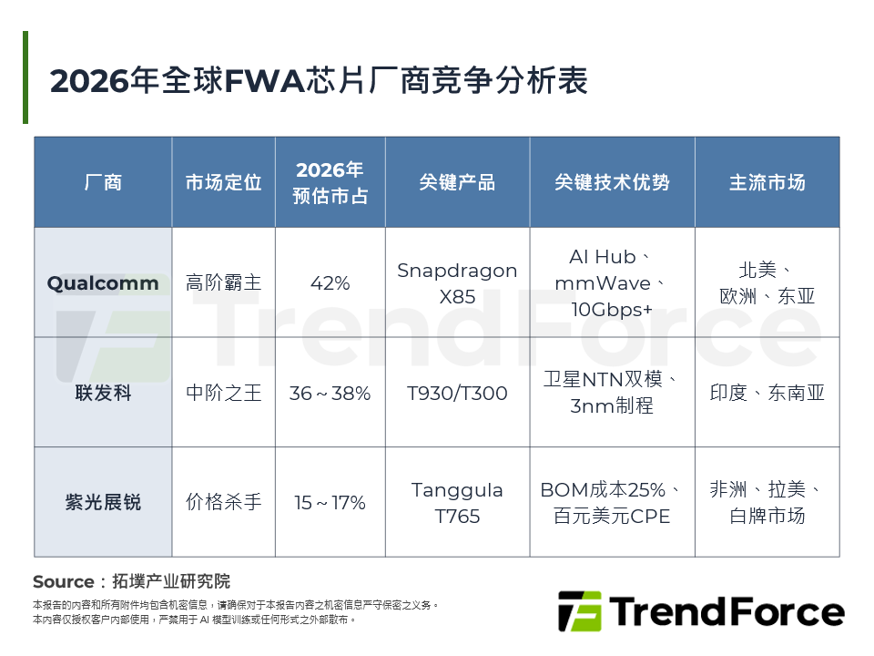 FWA晶片双轨商机：5G-A挑战光纤，RedCap引爆普及型换机潮