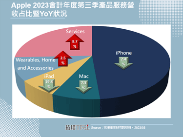 Apple穿戴设备2023会计年度第三季营收成长，新专利或需待2025年方见商用