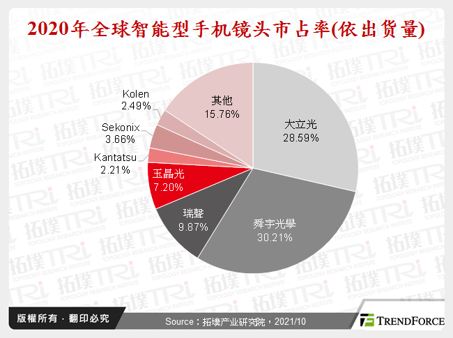 2020年全球智慧型手机镜头市占率(依出货量)