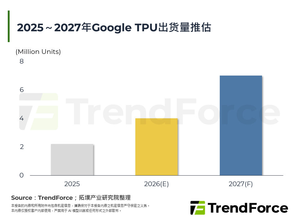 2025～2027年Google TPU出货量推估