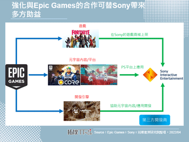Epic Games宣布获得Sony和Kirkbi的20亿美元投资，将加强元宇宙合作