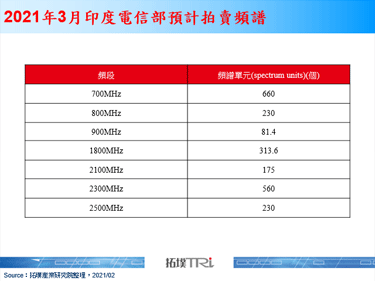 印度电信管理局预计于2021年3月举行5G频段拍卖