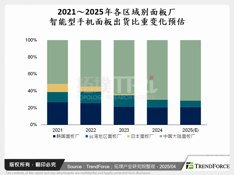 2024年智慧型手机面板出货分析与2025年展望