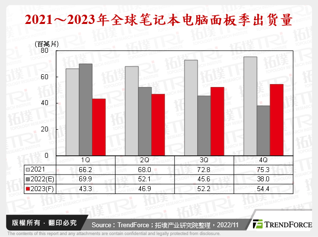 2021～2023年全球笔记型电脑面板季出货量