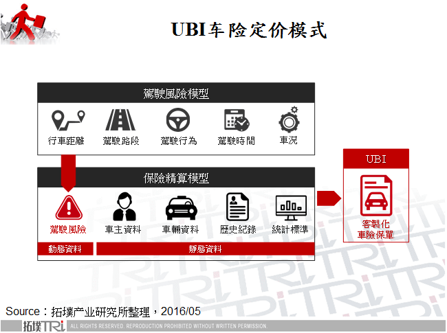 UBI车险定价模式