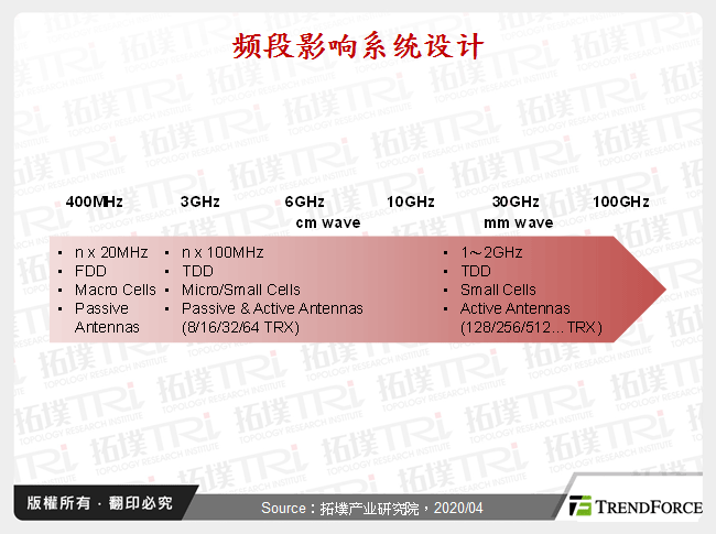 频段影响系统设计