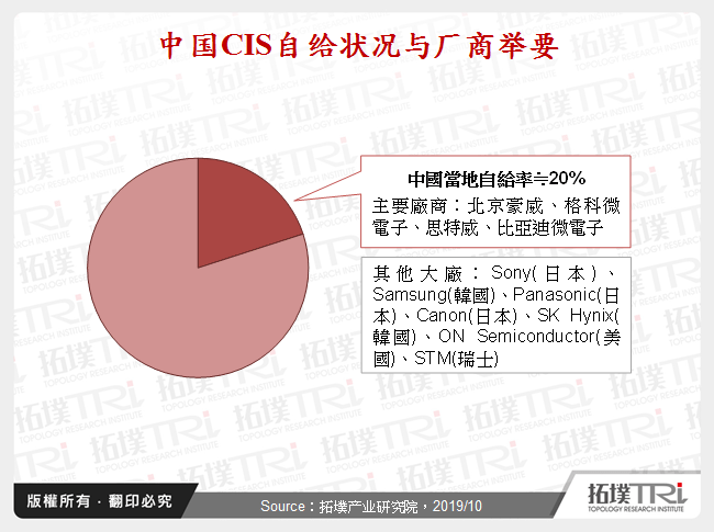 中国CIS自给状况与厂商举要