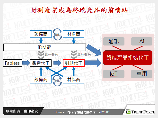 新冠肺炎蔓延全球，先进封测成为演进趋势