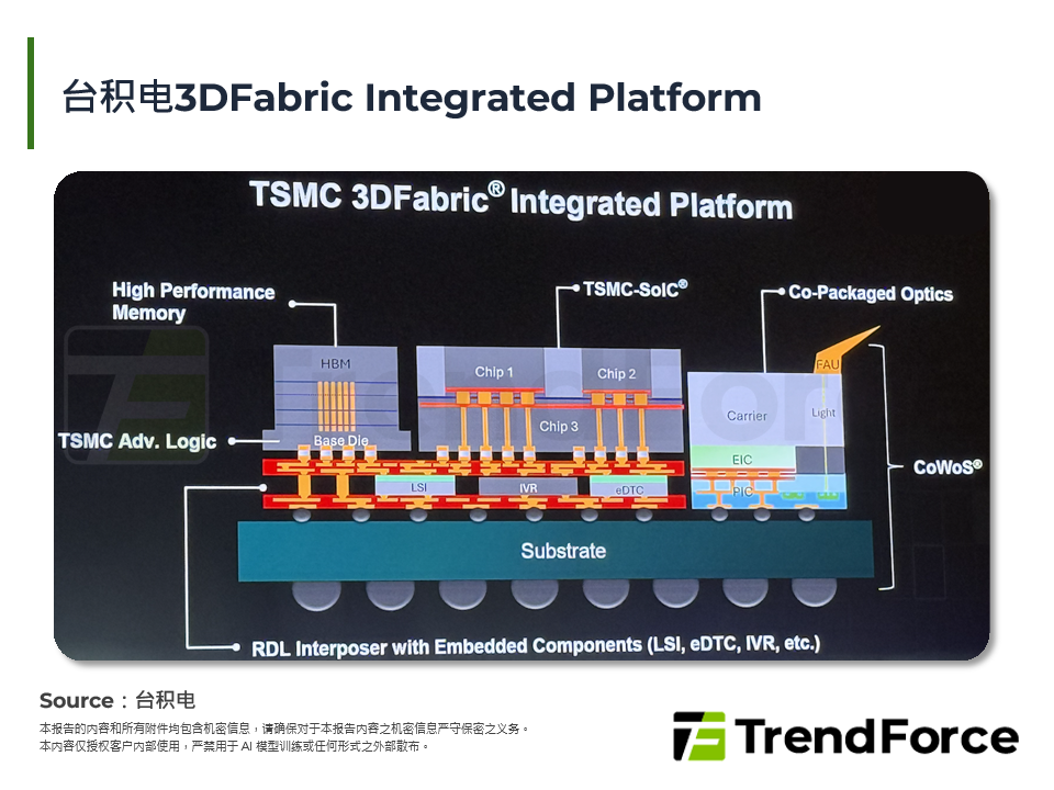 台积电3DFabric Integrated Platform