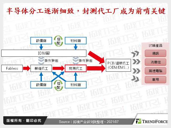  半导体分工逐渐细致，封测代工厂成为前哨关键