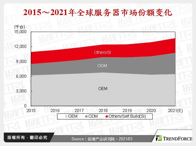 2015～2021年全球伺服器市场份额变化