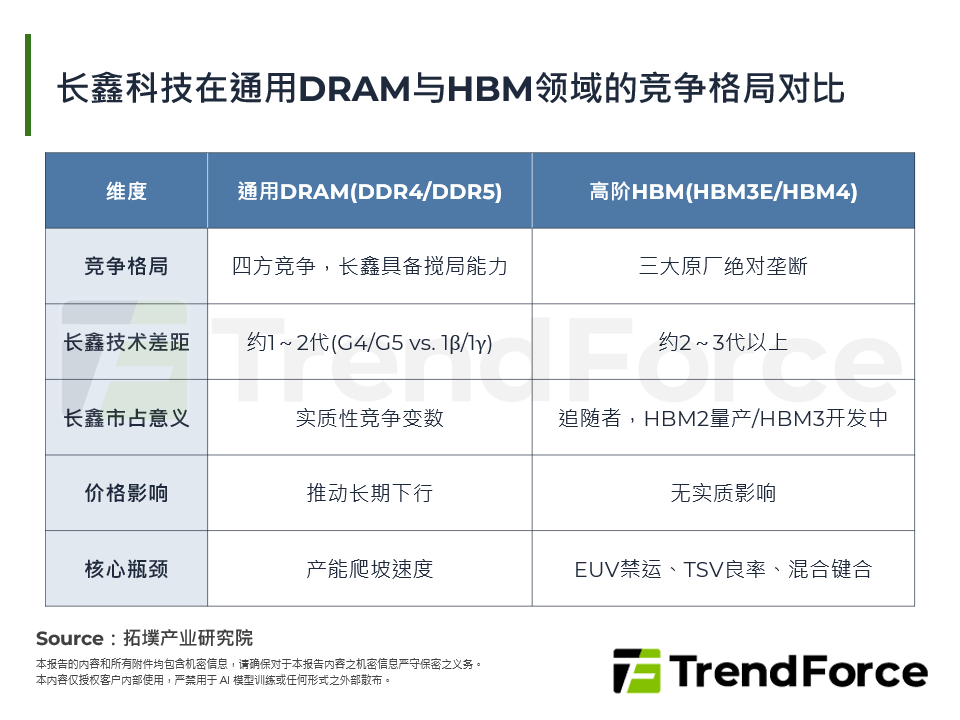长鑫科技在通用DRAM与HBM领域的竞争格局对比