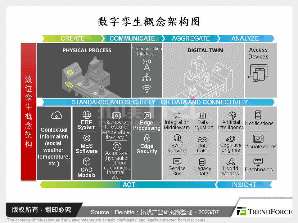 数位孪生概念架构图