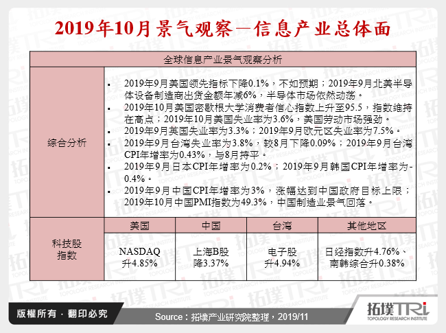 2019年10月景气观察－资讯产业总体面