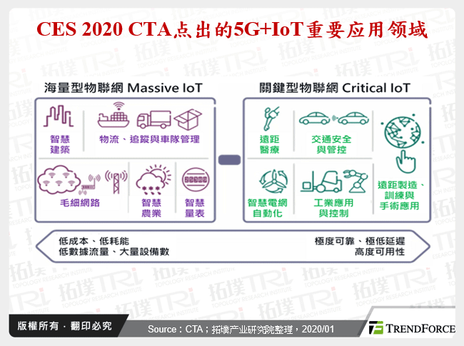 CES 2020 CTA点出的5G+IoT重要应用领域