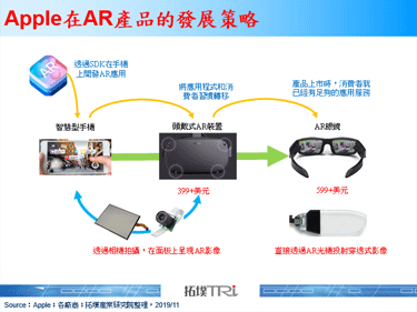 据传Apple将于2022年发表头戴式AR装置，且在2023年推出AR眼镜