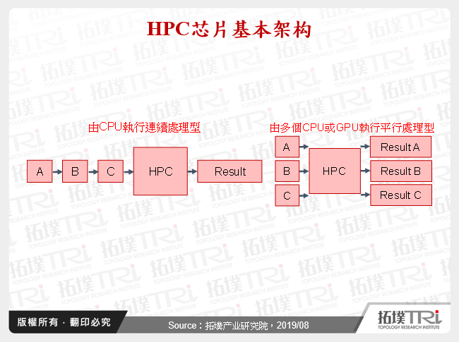 HPC晶片基本架构