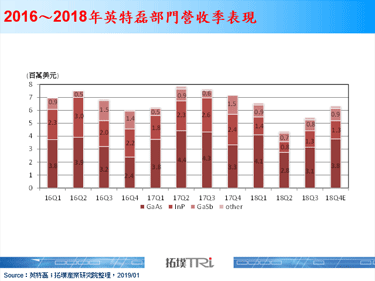 受惠于多角化经营与3D感测带动，2019年英特磊营收可望逆势成长