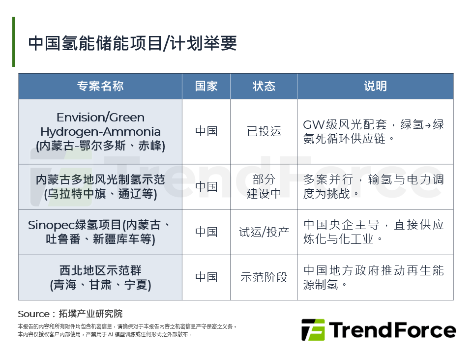 中国氢能储能专案/计画举要