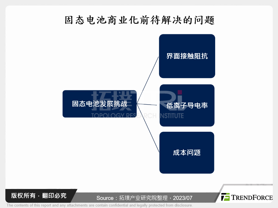 新能源车固态电池发展分析
