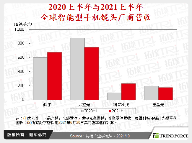2020上半年与2021上半年全球智慧型手机镜头厂商营收