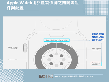 Apple Watch陷血氧检测侵权疑虑，和解或重新设计皆成本不斐