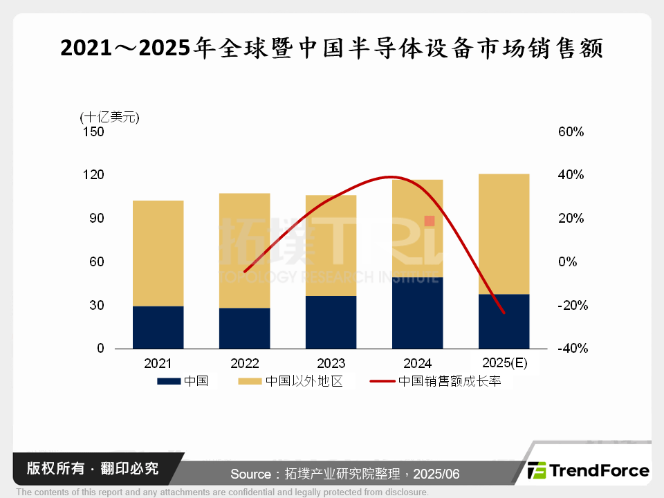 2025年中国半导体设备前景:从进口替代到自主崛起