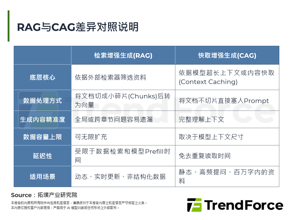 RAG与CAG差异对照说明