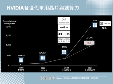 NVIDIA发布新车用晶片Thor，2025年搭车上市