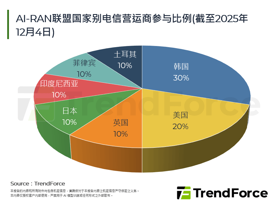AI-RAN联盟国家别电信营运商参与比例(截至2025年12月4日)