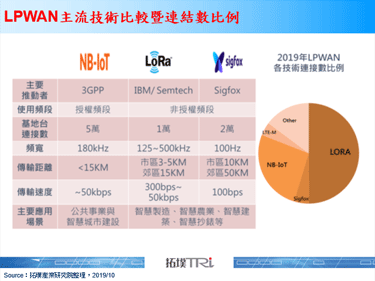 各立山头，LPWAN采用端赖场景需求